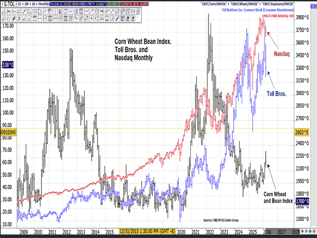 This chart depicts the relationship between the NASDAQ stock index, Toll Brothers housing stock (an important indicator, as well), and Jerry Gulke's personal index of corn, soybeans and wheat. The 25-year history speaks volumes. (Chart by Gulke Group)