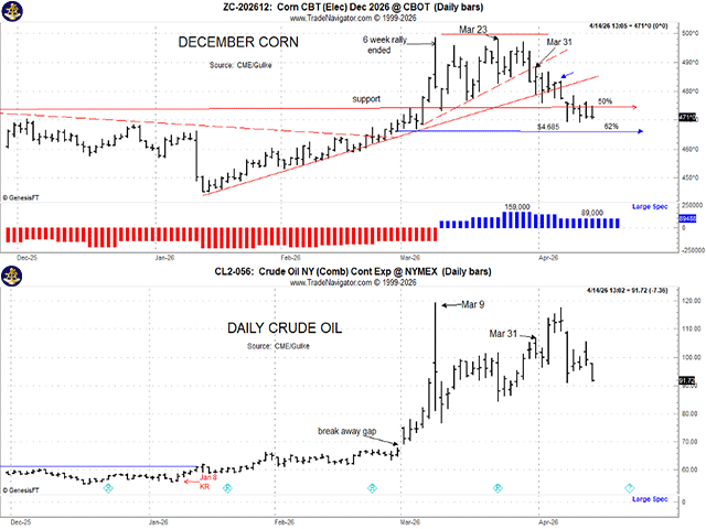These price charts compare new-crop corn and crude oil and show that the relationship between the two that some have been claiming may be due more to a lack of due diligence. (Chart by Gulke Group)