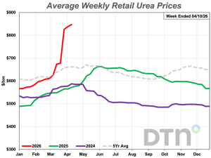 5 Fertilizers Significantly Cost More Than Month Ago, 4 by Double Digits