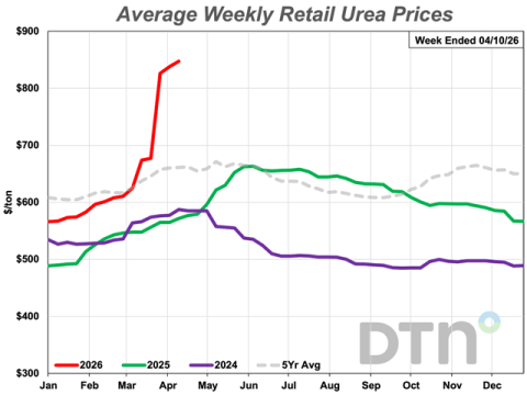 5 Fertilizers Significantly Cost More Than Month Ago, 4 by Double Digits