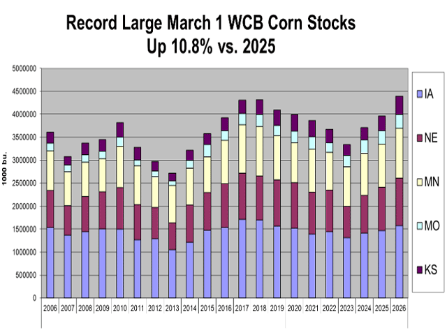 Corn stocks are high in the Western Corn Belt, which may be tamping down cash bids. (Chart by Alan Brugler)