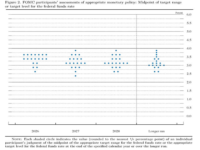 Though 12 of the 19 members of the Federal Reserve's interest-rate-setting committee are forecasting at least one more cut this year, a cut isn't assured. For next year, one member is even forecasting an increase. (Plot from Fed's March Summary of Economic Projections)